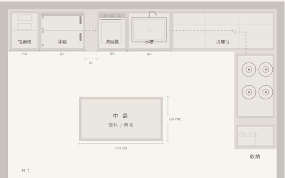 廚房動線規劃示意圖:冰箱、水槽、洗碗機、中島與走道寬度配置